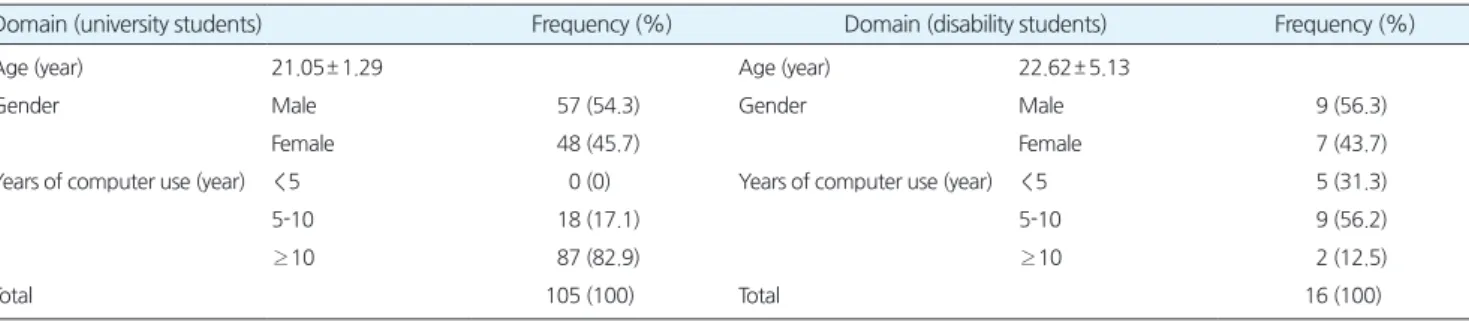Table 1. General characteristics of participants
