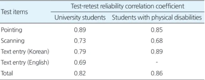 Table 2. Concurrent validity of the CAP with relevant areas of the  Compass