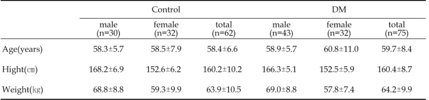 표  1.  일반적  특성 Control DM male (n=30) female(n=32) total (n=62) male (n=43) female(n=32) total (n=75) Age(years) 58.3±5.7 58.5±7.9 58.4±6.6 58.9±5.7   60.8±11.0  59.7±8.4  Hight(㎝) 168.2±6.9 152.6±6.2 160.2±10.2  166.3±5.1 152.5±5.9 160.4±8.7 Weight(㎏) 68.