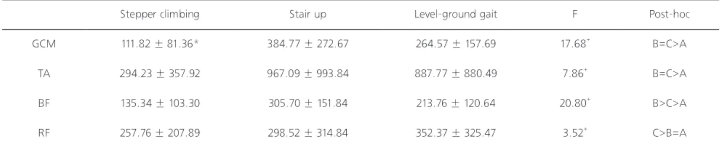 Table 3. Muscle activity of non-hemiplegic side