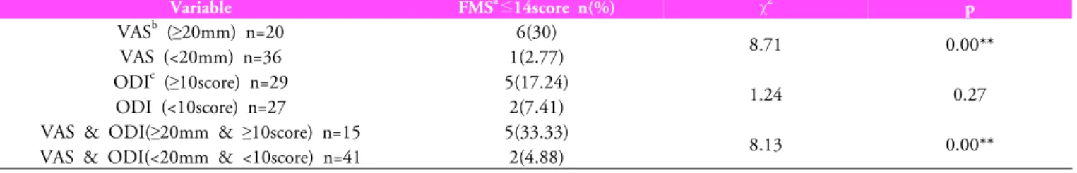 Table 2. A comparison of FMS score according to pain 벨트를  고관절과  골반이  움직이지  못하도록  한  상태에서  견관절 및 견갑대 패드를 조절하여 상체를 완전히 고정시켰다 