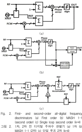 Fig. 1. First-order delta-sigma frequency discriminator 그림 1. 1차 델타-시그마 주파수 판별기 의 델타-시그마 변조된 꼴이다