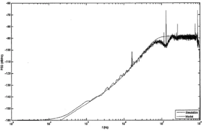 Fig. 10. Delta-sigma frequency detector noise PSD 그림 10. 델타-시그마 주파수 판별기의 잡음 전력 밀도 Ⅲ 결론 본 논문에서는 여러 종류의 델타-시그마 주파수 판 별기 구조에 대한 모델을 세우고, 이론적 분석을 통 하여 전달 함수 및 관련 수식을 새로이 유도하였다