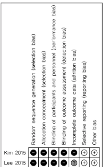 Fig. 3. Risk of bias summary of 8 RCTs. Fig. 5. Risk of bias summary of 6 before and after studies.