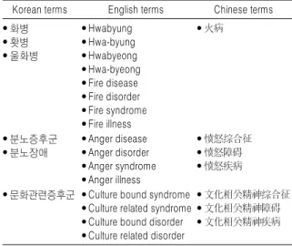 Table 1. Database Search Terms