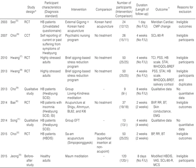 Table 2. Excluded Articles with Reasons Study design* Participant  characteristics(Diagnosis  standard) Intervention Comparison Number of participants (Intervention/Comparison) Duration  (Length of follow-up)