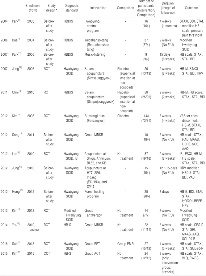 Table 3. Characteristics of Included Studies Enrollment  (from) Study design* Diagnosis 