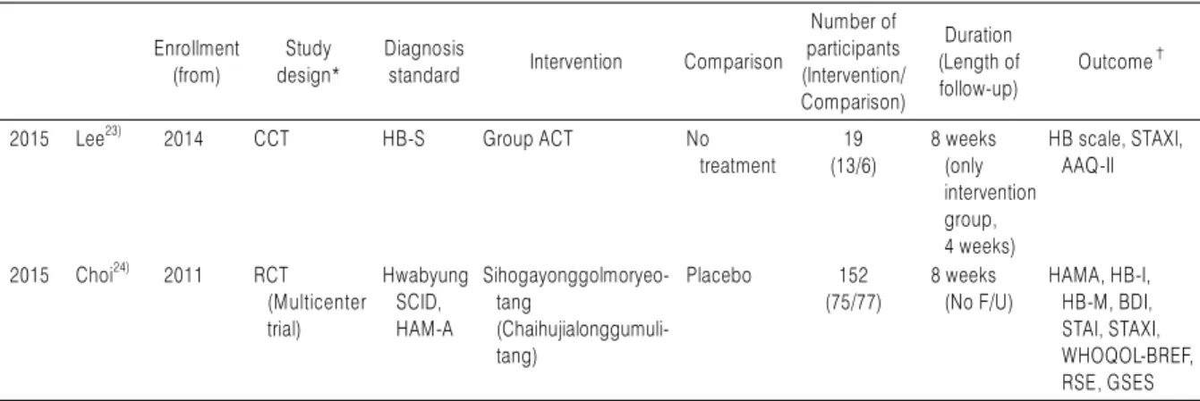 Table 3. Continued Enrollment  (from) Study design* Diagnosis 