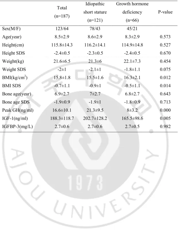 Table 1. Clinical and laboratory characteristics of the subjects 