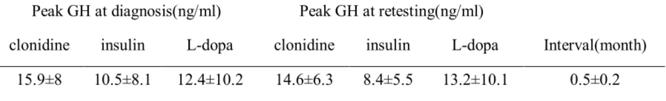 Table  3.  Peak  growth  hormone  concentrations  during  the  first  and  second  test  with  clonidine, insulin, and dopamine (n=48) 