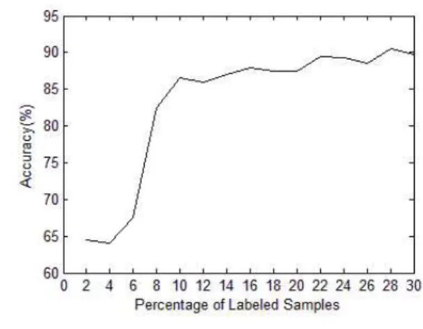 Fig. 3. Classification accuracy vs. number of label data samples
