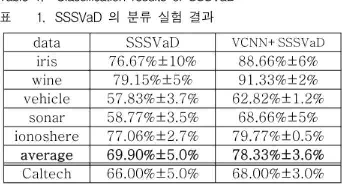 Table 1. Classification results of SSSVaD 표 1. SSSVaD 의 분류 실험 결과