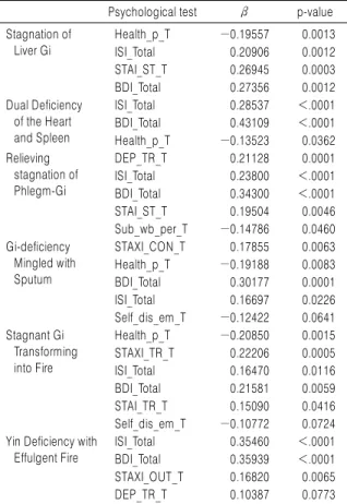 Table 3. The Result of Regression Analysis of Instrument on Pattern  Identifications with Psychological Tests