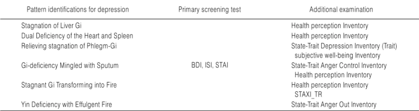 Table 4. System for Oriental Medical Diagnosis Objectives to Depression