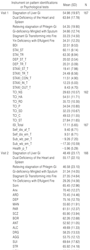Table 1. Quantitative Description of The Result of Instrument on  Pattern Identifications and Psychological Tests