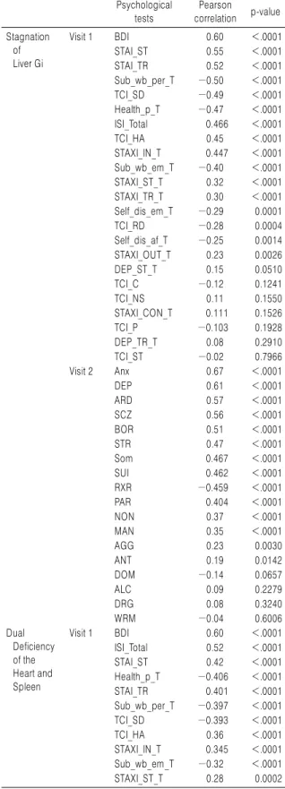 Table 2. Pearson Correlation Coefficient Analyses between Instrument  on Pattern Identifications for Depression and Psychological Tests