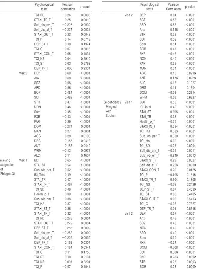 Table 2. Continued 1 Psychological  tests Pearson  correlation p-value TCI_RD −0.26 0.0008 STAXI_TR_T 0.25 0.0010 Self_dis_em_T −0.228 0.0030 Self_dis_af_T −0.227 0.0031 STAXI_OUT_T 0.22 0.0042 TCI_P  −0.14 0.0713 DEP_ST_T 0.10 0.1974 TCI_C −0.07 0.3813 ST