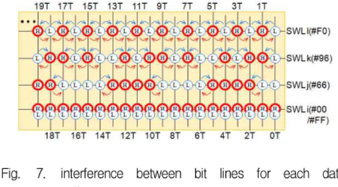 Fig. 7. interference between bit lines for each data pattern