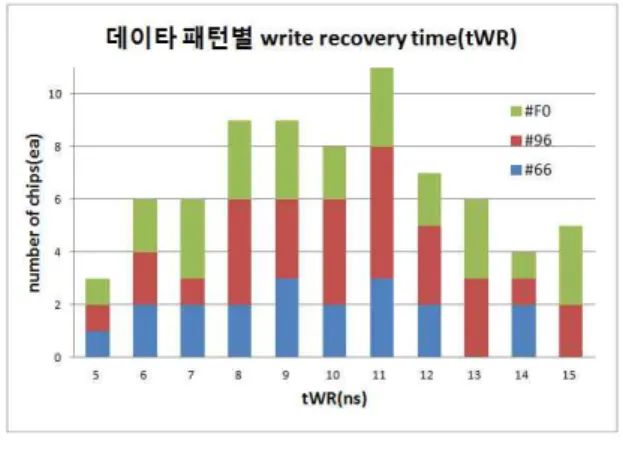 Table 2. data pattern interference between bit line 표 2. 비트라인간 데이터 패턴 간섭