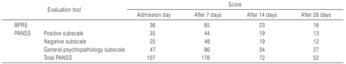 Table 1. The Change of Evaluation Score