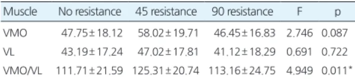 Table 2.Comparisonofthemuscleactivityaccordingtolungecondi-