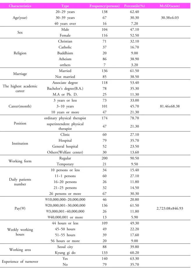 Table 1. Subjects Characteristics