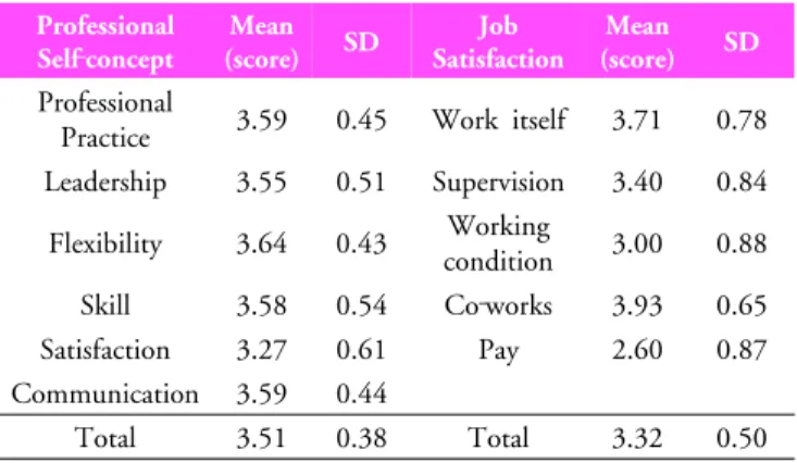 Table 2. The mean and standard  deviation of pro- pro-fessional self‐concept and job satisfaction