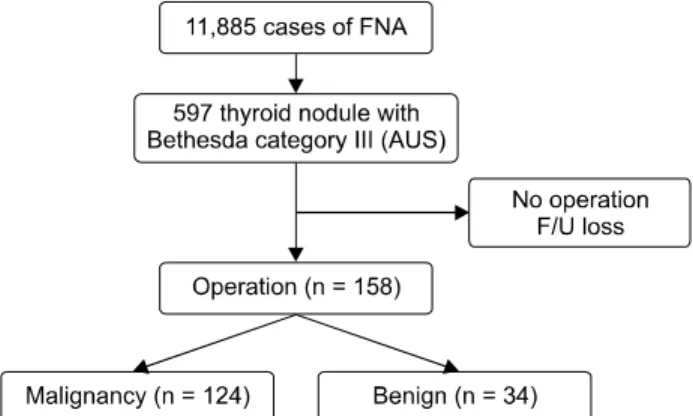 Fig. 1. The 158 patients with AUS/FLUS of FNAC underwent  thyroid surgery and were selected for comparison of malignancy  rates