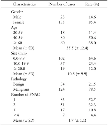 Table 1. Clinical Characteristics of 158 Patients with AUS/FLUS  Underwent Thyroid Surgery