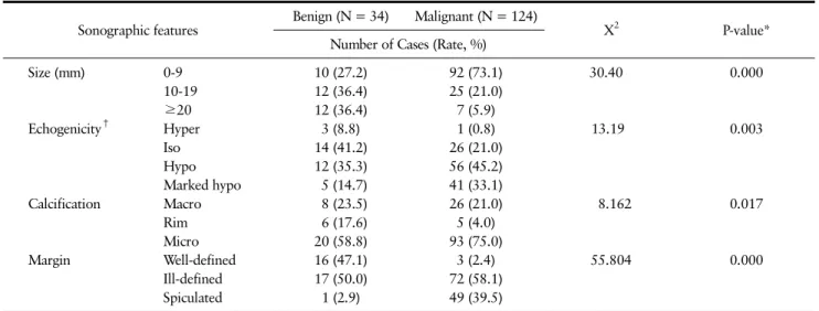 Table 3. Preoperative Thyroid Sonographic Features with the Significant Differences of Malignancy Rates Sonographic features Benign (N = 34) Malignant (N = 124)
