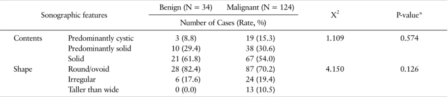 Table 4. Preoperative Thyroid Sonographic Features without the Significant Differences of Malignancy Rates Sonographic features Benign (N = 34) Malignant (N = 124)