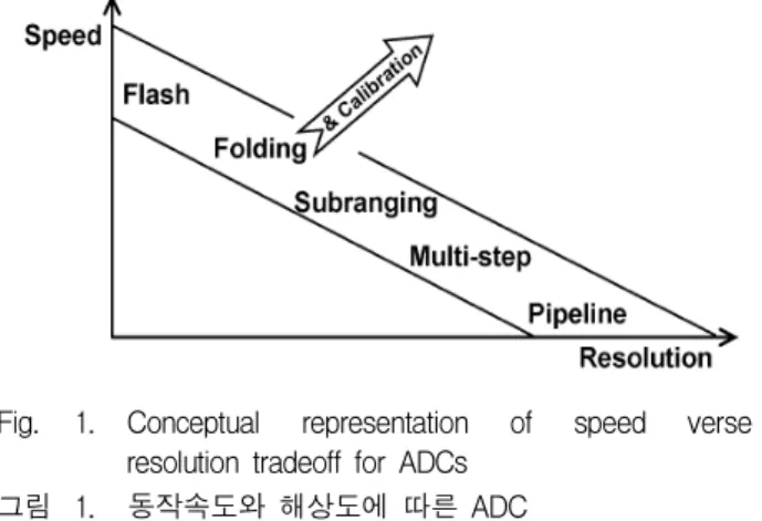 Fig. 1. Conceptual representation of speed verse resolution tradeoff for ADCs