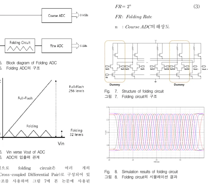 Fig. 5. Block diagram of Folding ADC 그림 5. Folding ADC의 구조