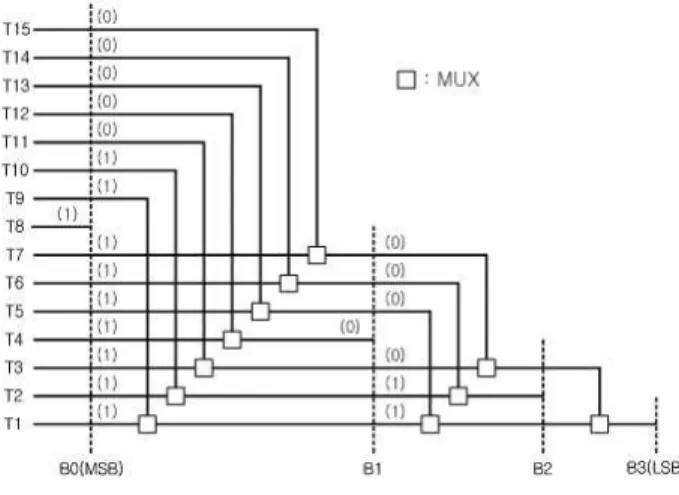 Fig. 9. Preamplifier sharing method 그림 9. 전치 증폭기 공유 기법