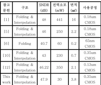 Table 3. Research of 8bit Folding &amp; Interpolation ADC 표 3. 8bit Folding &amp; Interpolation ADC의 연구동향