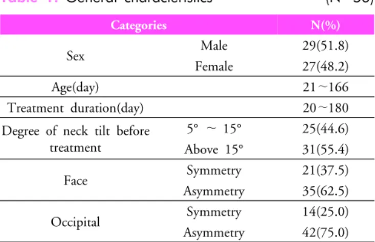 Table 2. Treatment duration and change of the mass diameter according to general characteristics
