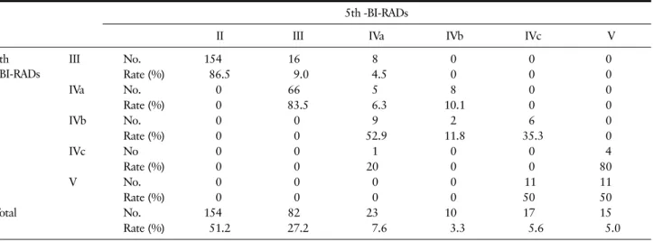 Table 5. The 5th BI-RADS Ⓡ  Classification of Breast Lesions After the Addition of Elastographic Findings to the 4th BI-RADS Ⓡ  Classification 5th -BI-RADs