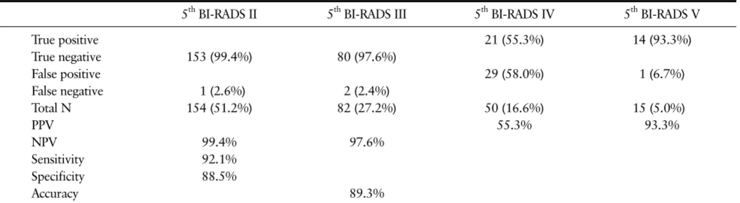 Table 7. Frequency of the 5 th  BI-RADS Ⓡ categories for the lesions that were classified with (BI-RADS Ⓡ  Elastography) 