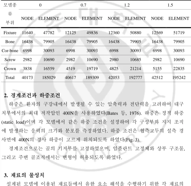 Table 1. Numbers of nodes and elements in model 
