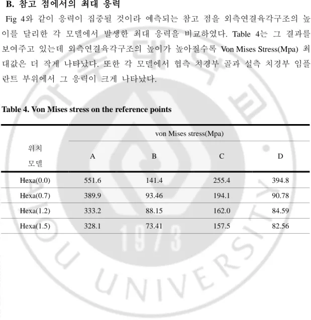 Table 4. Von Mises stress on the reference points 