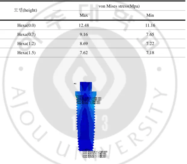 Table  5.  Maximum  and  Minimum  Von  Mises  stresses  in  the  Fixture  and  abutment  screw 