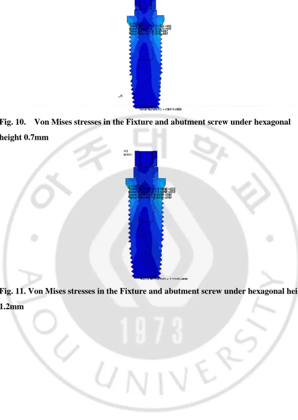 Fig. 10.    Von Mises stresses in the Fixture and abutment screw under hexagonal  height 0.7mm 