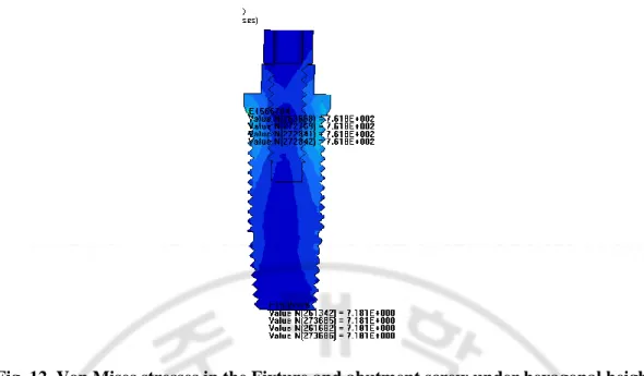 Fig. 12. Von Mises stresses in the Fixture and abutment screw under hexagonal height  1.5mm 