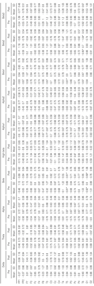 Table 4. Z Scored Absolute Power at Baseline and 2nd Week (The End of Treatment Period) 　
