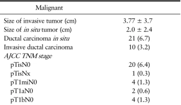 Table 3. Sensitivity, Specificity, PPV, NPV of Category 4a and 4b Lesions