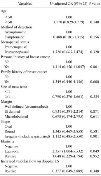 Table 5. Analysis of Predictors for Malignancy in BI-RADS C4a and  C4b Lesions Using Univariate Logistic Regression Models