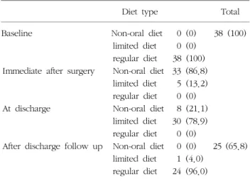 Table  2.  Comparison  of  diet  type  in  tongue  cancer  patients  before  surgery,  immediate  after  surgery,  at  discharge,  and  after discharge  follow  up  period.