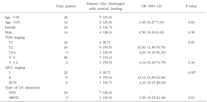 Table  3.  Derivation  set  of  patients  with  tongue  cancer  treated  with  surgery  in  relation  to  non-oral  feeding  at  discharge.