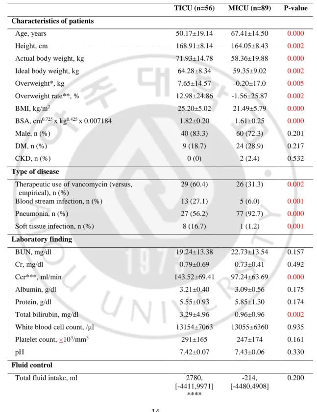 Table 1. Clinical characteristics of patients in trauma intensive care unit (TICU) and medical intensive  care unit (MICU) without continuous renal replacement therapy (CRRT) 
