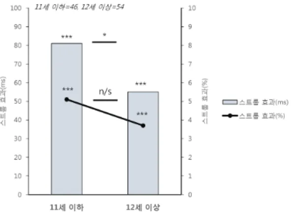 [그림  4]  연령집단의  스트룹  효과  차이( * p <.05,  ** p <.01,  *** p <.001) 영재아동을 대상으로 한 인지적 측면에서의 억제처리 과정을 알아보기 위한 실험 결과를  다음과 같이 정리할 수 있다